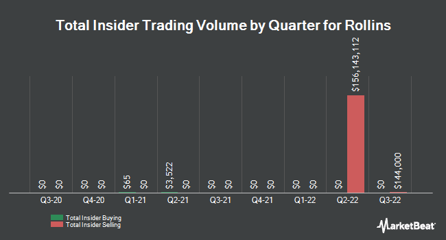 Jerry Jr. Gahlhoff selger 4000 aksjer i Rollins, Inc.-aksjen.  (NYSE:ROL) Aksje